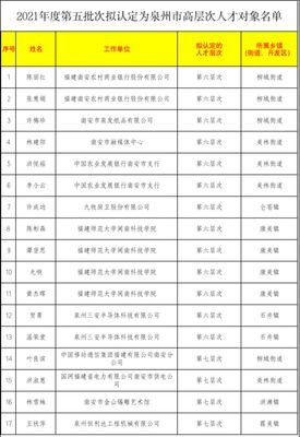 公示!南安17人擬認定泉州級名單