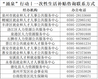 最高可領(lǐng)2.74萬(wàn)元!泉州高校畢業(yè)生就業(yè)補(bǔ)貼清單來(lái)啦