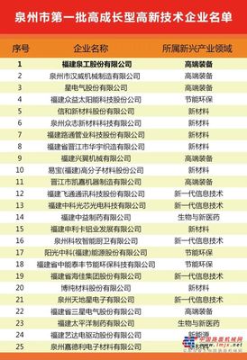 喜訊|福建泉工股份入選泉州市第一批高成長型高新技術(shù)企業(yè)名單,將獲重點扶持